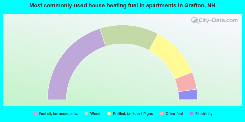 Most commonly used house heating fuel in apartments in Grafton, NH