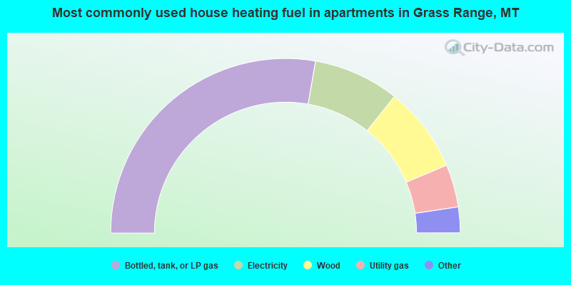 Most commonly used house heating fuel in apartments in Grass Range, MT
