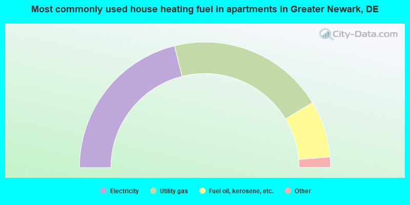 Most commonly used house heating fuel in apartments in Greater Newark, DE