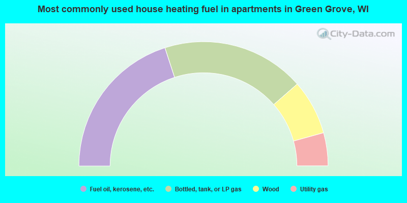 Most commonly used house heating fuel in apartments in Green Grove, WI