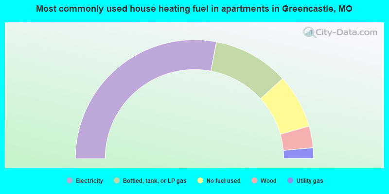 Most commonly used house heating fuel in apartments in Greencastle, MO