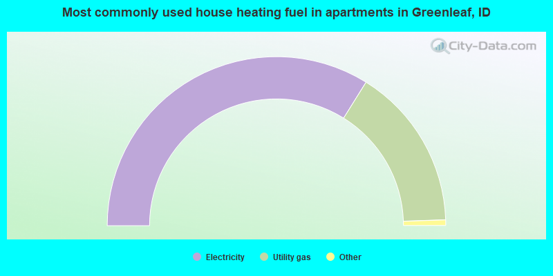 Most commonly used house heating fuel in apartments in Greenleaf, ID