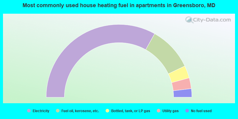 Most commonly used house heating fuel in apartments in Greensboro, MD