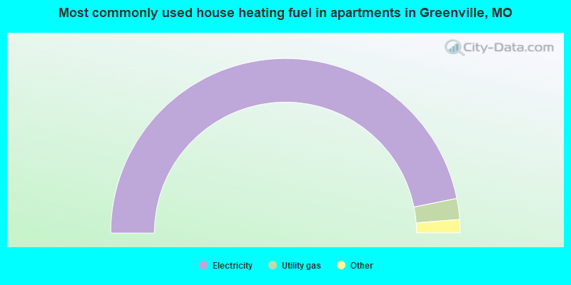 Most commonly used house heating fuel in apartments in Greenville, MO