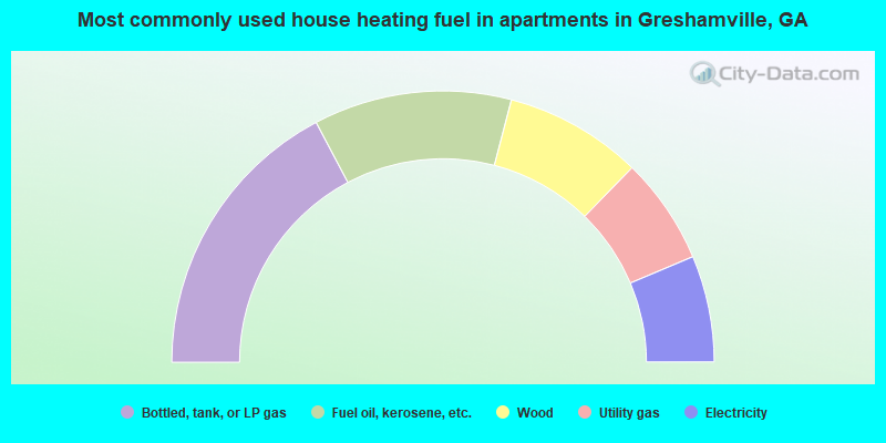 Most commonly used house heating fuel in apartments in Greshamville, GA