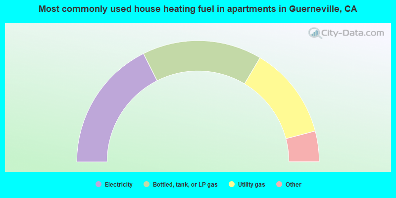 Most commonly used house heating fuel in apartments in Guerneville, CA