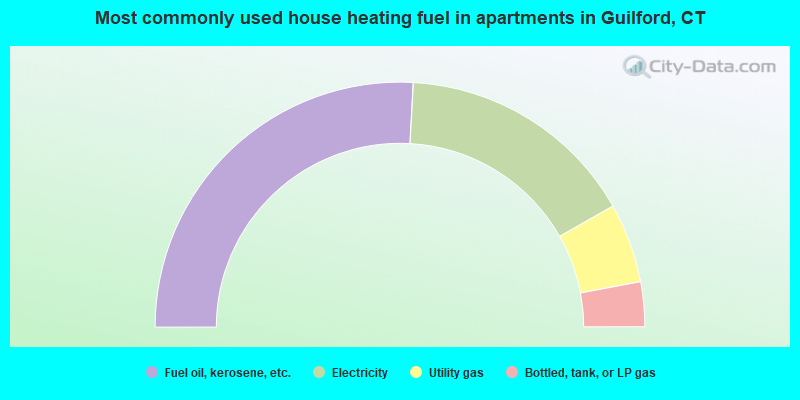 Most commonly used house heating fuel in apartments in Guilford, CT