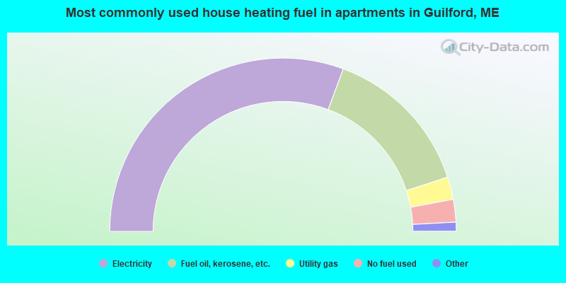 Most commonly used house heating fuel in apartments in Guilford, ME