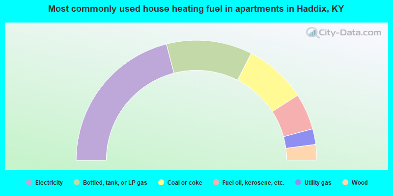 Most commonly used house heating fuel in apartments in Haddix, KY