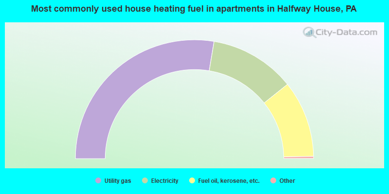 Most commonly used house heating fuel in apartments in Halfway House, PA