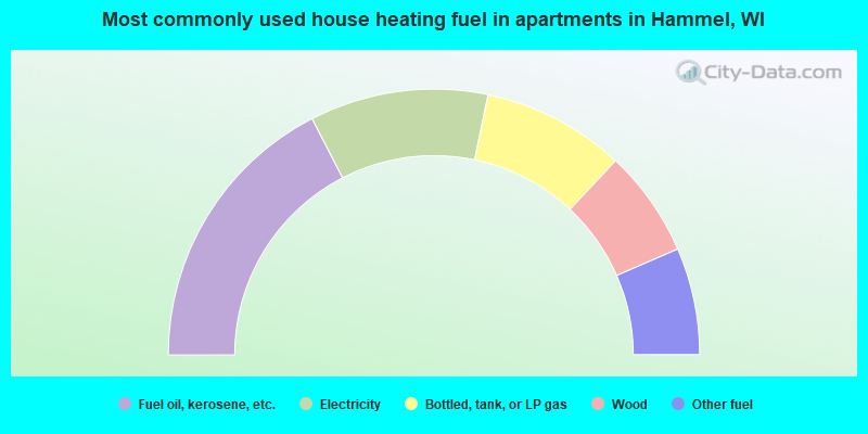 Most commonly used house heating fuel in apartments in Hammel, WI