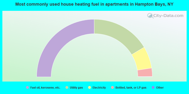 Most commonly used house heating fuel in apartments in Hampton Bays, NY