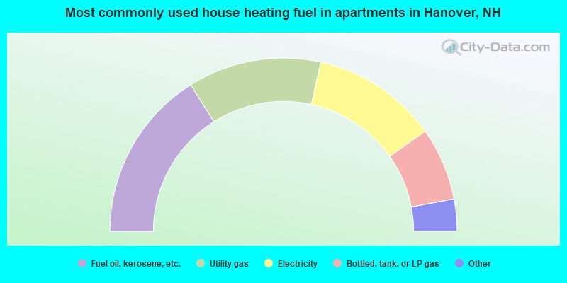 Most commonly used house heating fuel in apartments in Hanover, NH