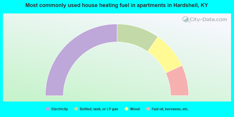 Most commonly used house heating fuel in apartments in Hardshell, KY