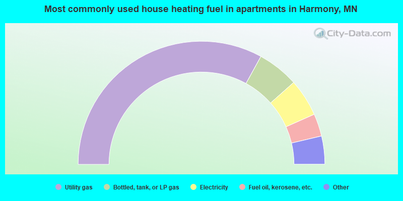 Most commonly used house heating fuel in apartments in Harmony, MN
