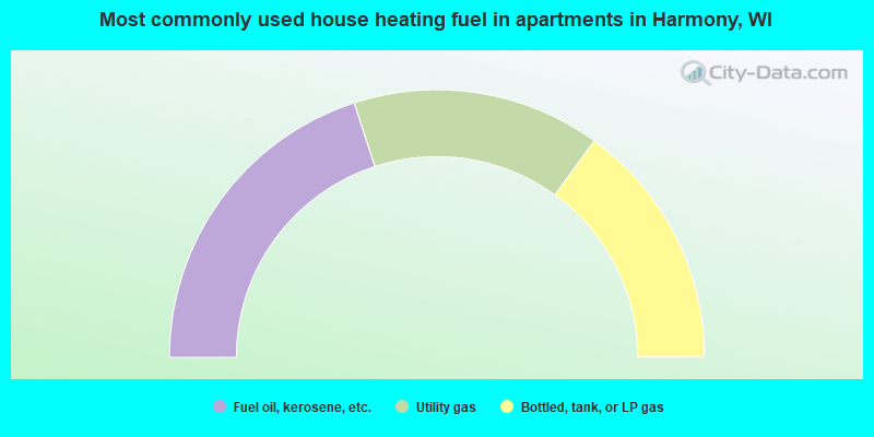 Most commonly used house heating fuel in apartments in Harmony, WI