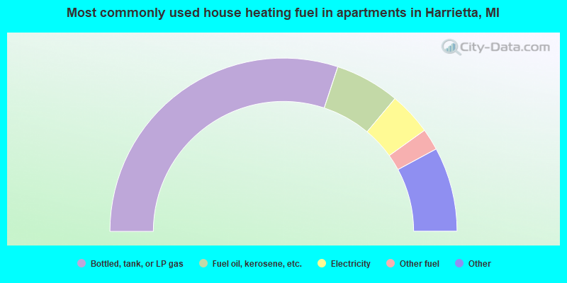 Most commonly used house heating fuel in apartments in Harrietta, MI