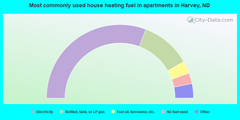 Most commonly used house heating fuel in apartments in Harvey, ND