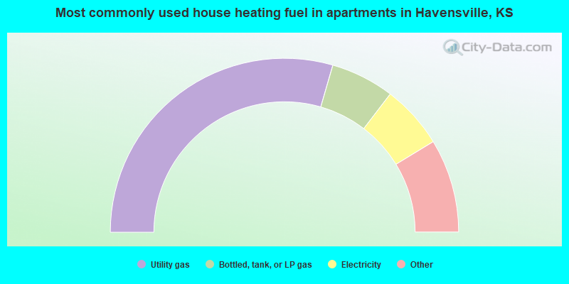 Most commonly used house heating fuel in apartments in Havensville, KS