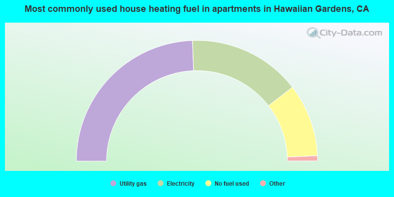 Most commonly used house heating fuel in apartments in Hawaiian Gardens, CA