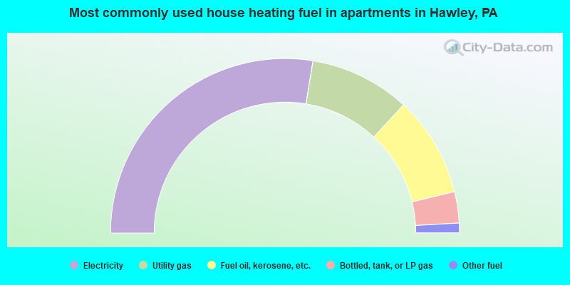 Most commonly used house heating fuel in apartments in Hawley, PA