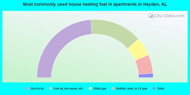 Most commonly used house heating fuel in apartments in Hayden, AL