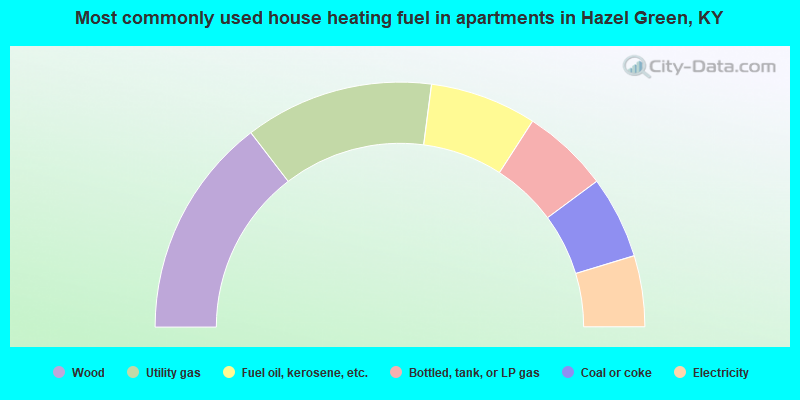 Most commonly used house heating fuel in apartments in Hazel Green, KY