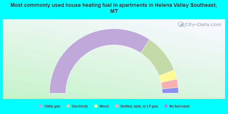 Most commonly used house heating fuel in apartments in Helena Valley Southeast, MT