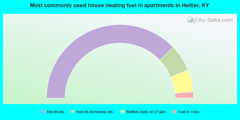 Most commonly used house heating fuel in apartments in Hellier, KY