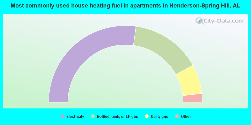Most commonly used house heating fuel in apartments in Henderson-Spring Hill, AL