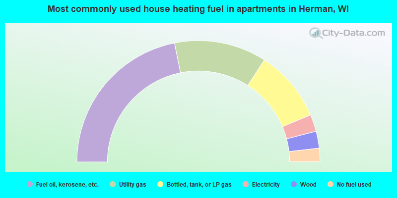 Most commonly used house heating fuel in apartments in Herman, WI