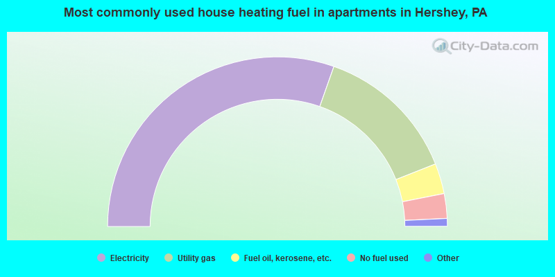 Most commonly used house heating fuel in apartments in Hershey, PA