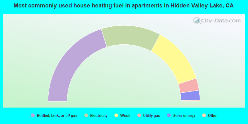 Most commonly used house heating fuel in apartments in Hidden Valley Lake, CA