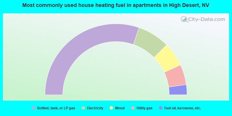 Most commonly used house heating fuel in apartments in High Desert, NV
