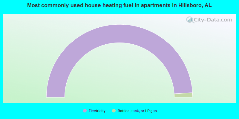 Most commonly used house heating fuel in apartments in Hillsboro, AL