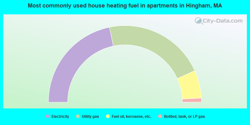 Most commonly used house heating fuel in apartments in Hingham, MA
