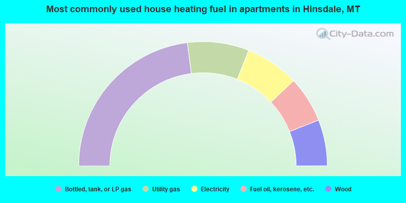 Most commonly used house heating fuel in apartments in Hinsdale, MT