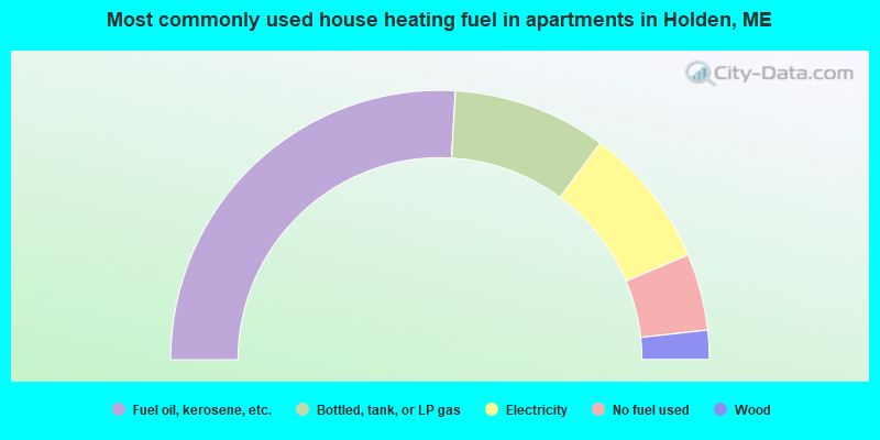 Most commonly used house heating fuel in apartments in Holden, ME