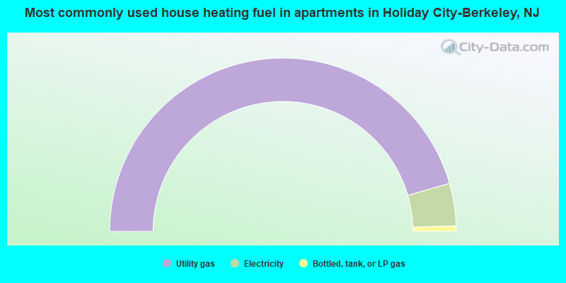 Most commonly used house heating fuel in apartments in Holiday City-Berkeley, NJ
