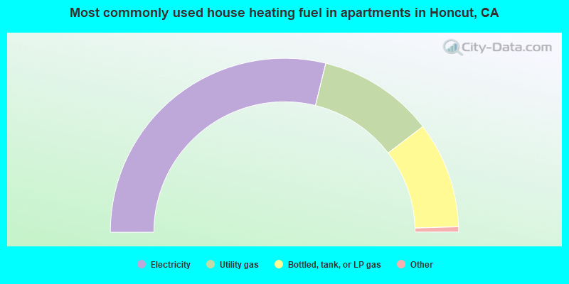 Most commonly used house heating fuel in apartments in Honcut, CA