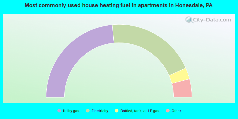 Most commonly used house heating fuel in apartments in Honesdale, PA