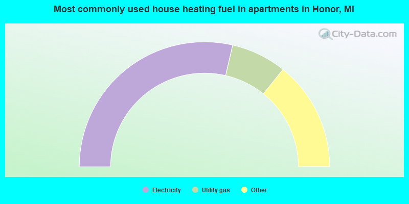 Most commonly used house heating fuel in apartments in Honor, MI