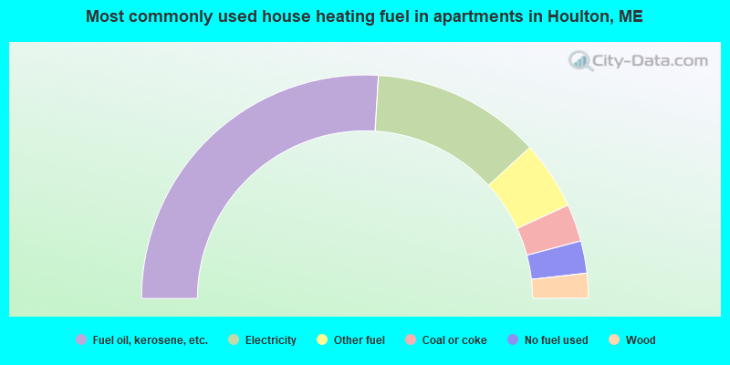 Most commonly used house heating fuel in apartments in Houlton, ME