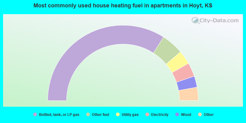 Most commonly used house heating fuel in apartments in Hoyt, KS