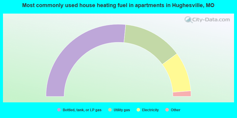 Most commonly used house heating fuel in apartments in Hughesville, MO