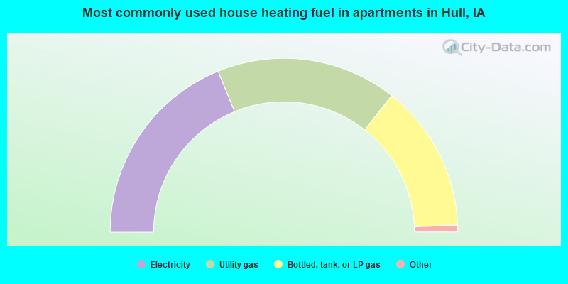Most commonly used house heating fuel in apartments in Hull, IA