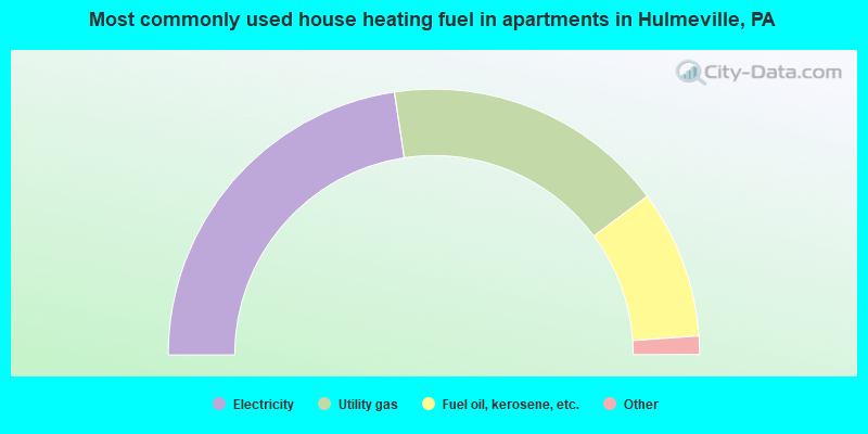 Most commonly used house heating fuel in apartments in Hulmeville, PA