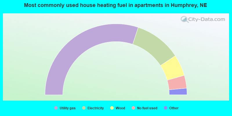 Most commonly used house heating fuel in apartments in Humphrey, NE