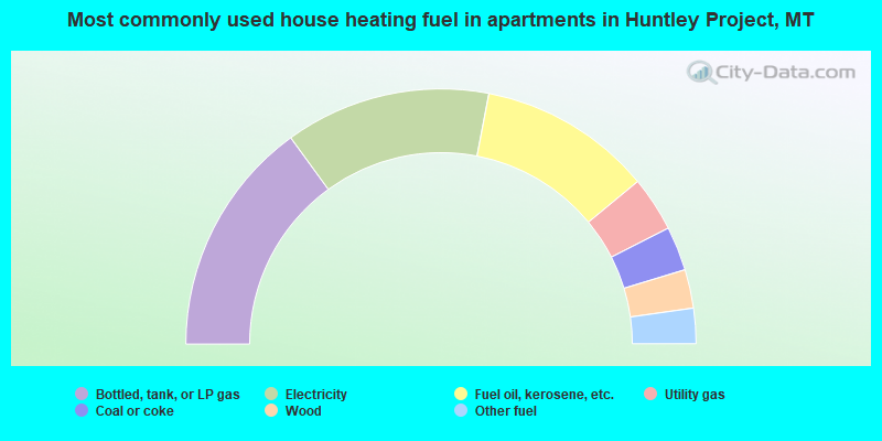 Most commonly used house heating fuel in apartments in Huntley Project, MT