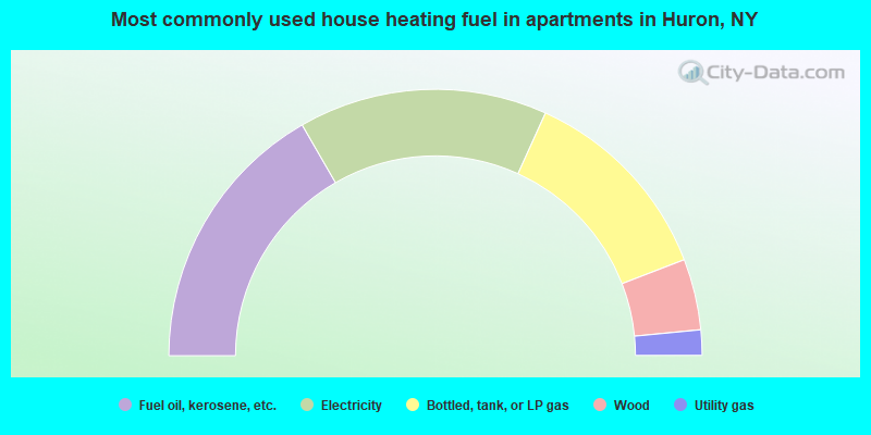 Most commonly used house heating fuel in apartments in Huron, NY